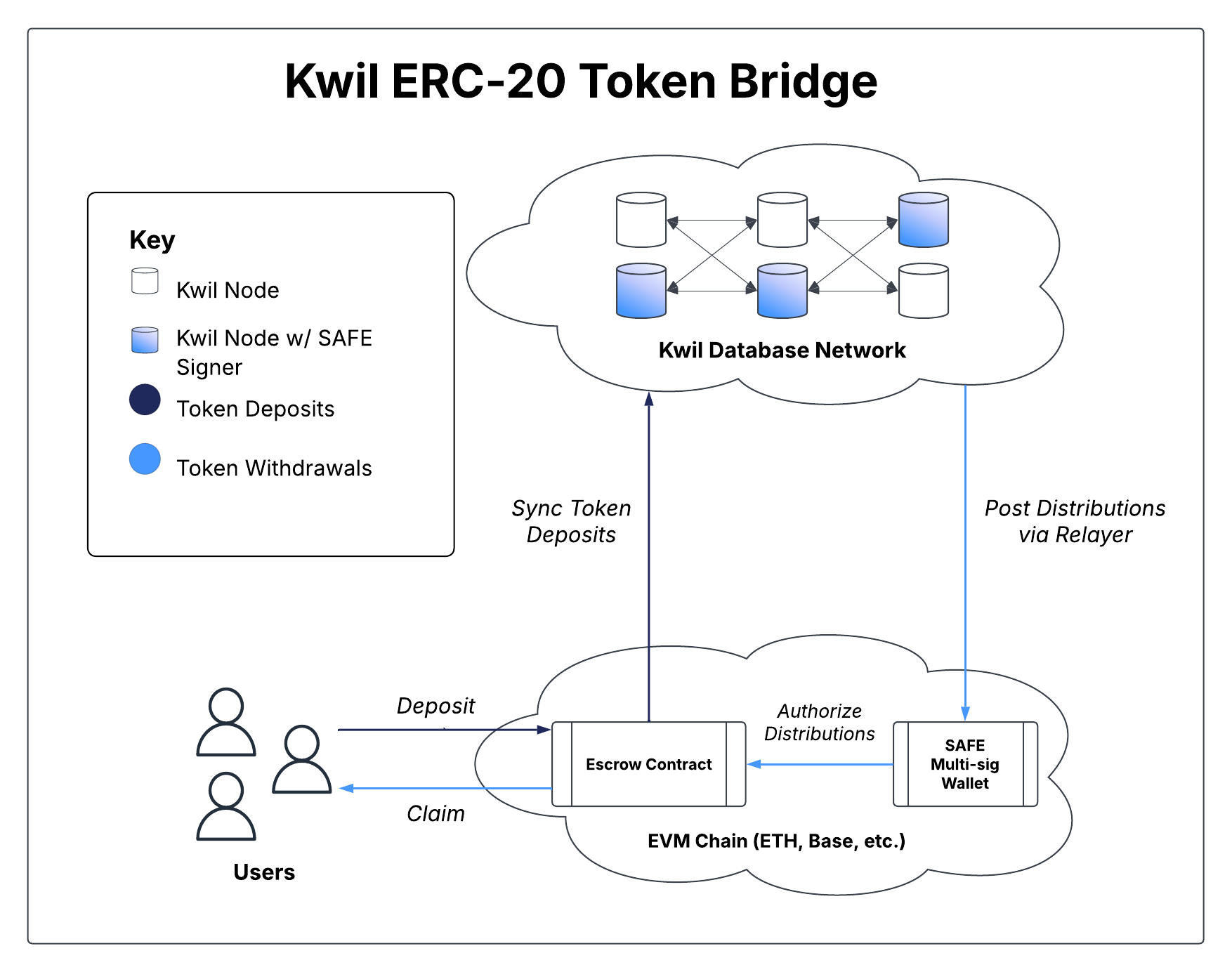 ERC-20 Bridge Architecture