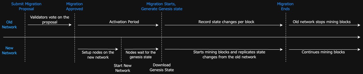 Migration Process